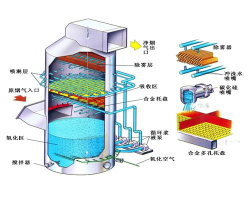 脱硫塔除雾器